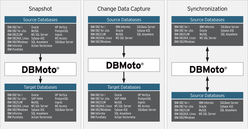 Tipos de replicación de DBMoto
