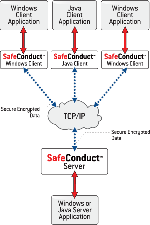 safeConduct_diagram