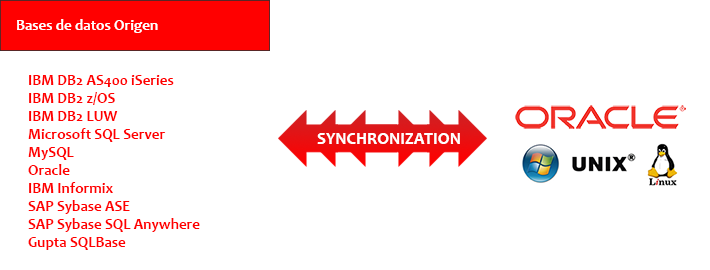 oracle_synchronization