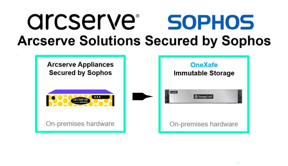 ARCserve UDP Appliance + Sophos + Storage Immutabile